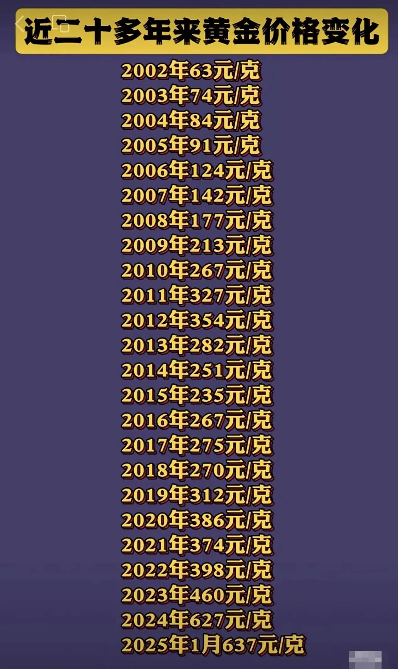 当年没买黄金的人后悔了吗？
二十多年来黄金价格变化一览。