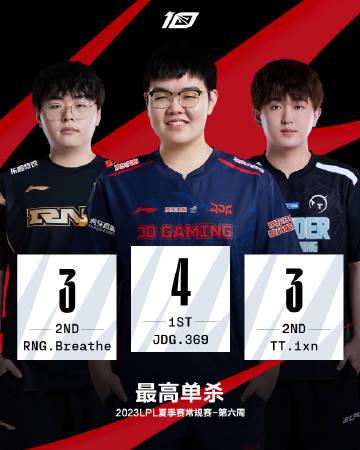 【2023LPL夏季赛第六周最数据】

最高单杀：369
最高场均KDA：xia