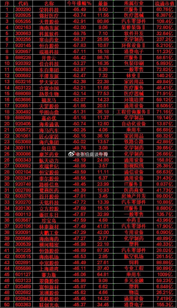 2026年以来，整个市场“跌幅最大”的50名单！荣科科技：今年涨幅 -65.49