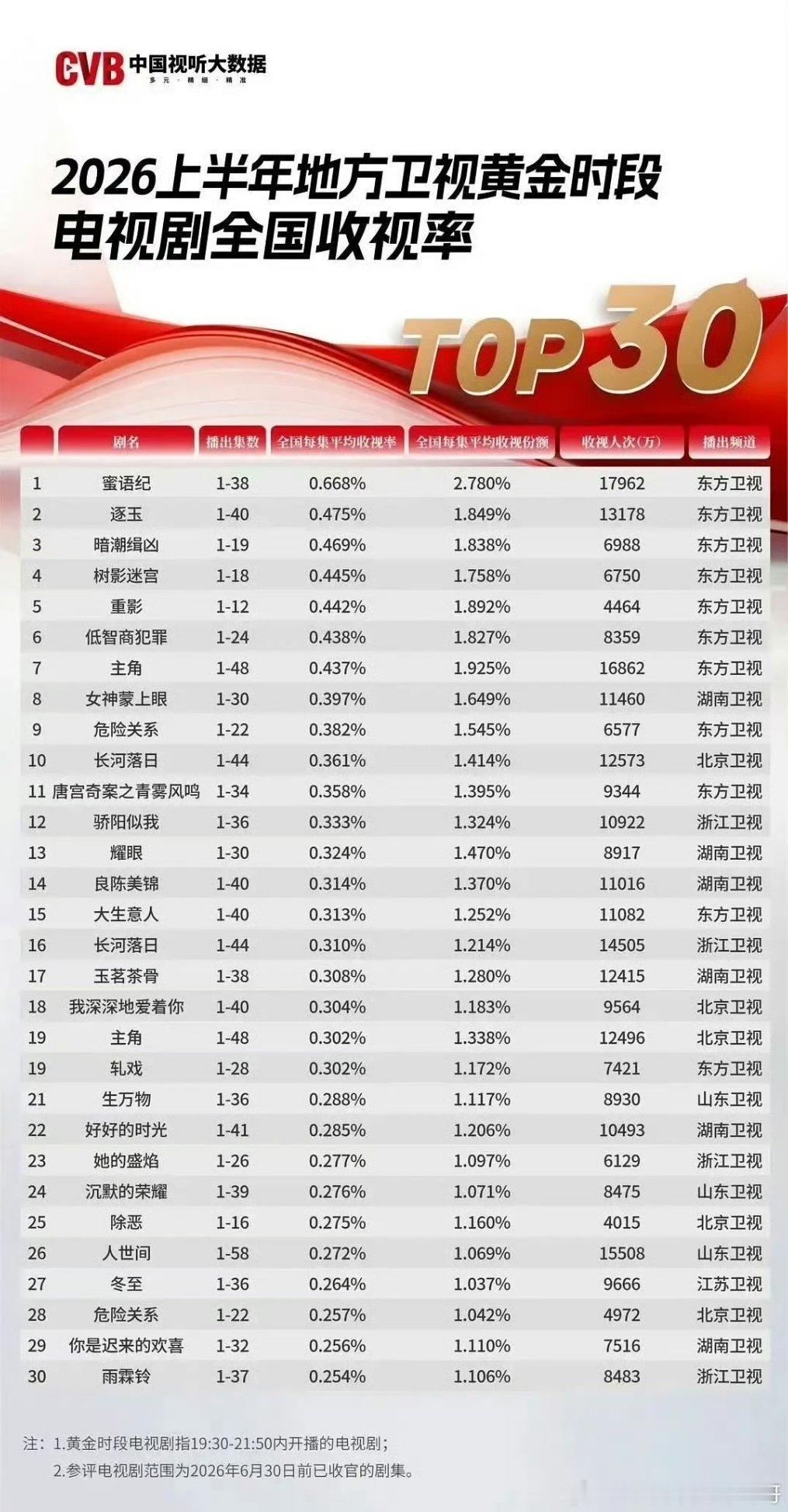 上半年卫视cvb排名出炉，张凌赫田曦薇的逐玉 暂年亚 
