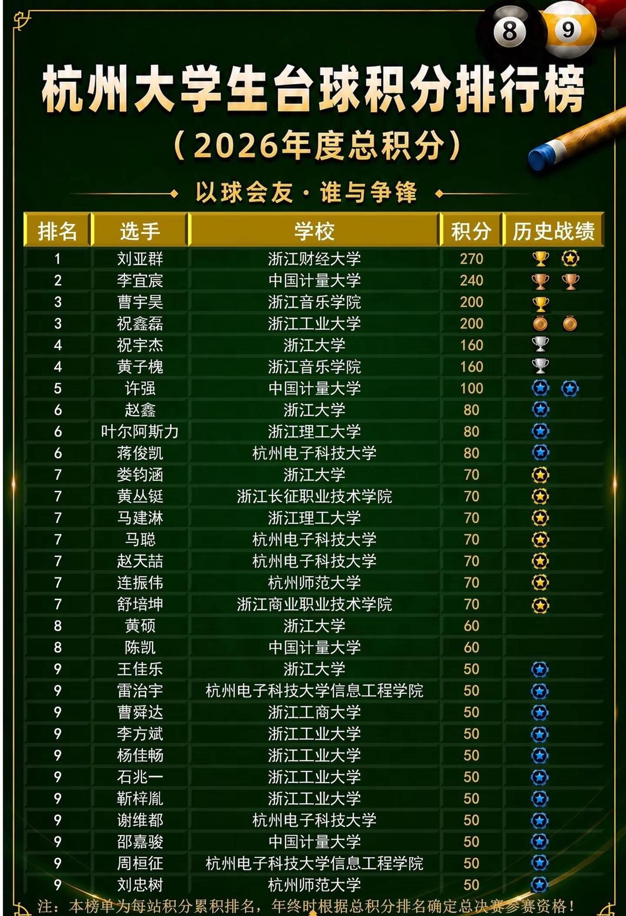 杭州大学生台球谁与争锋？第二站冠亚季军出炉，排行榜有没有你的好友？台球 杭州大学