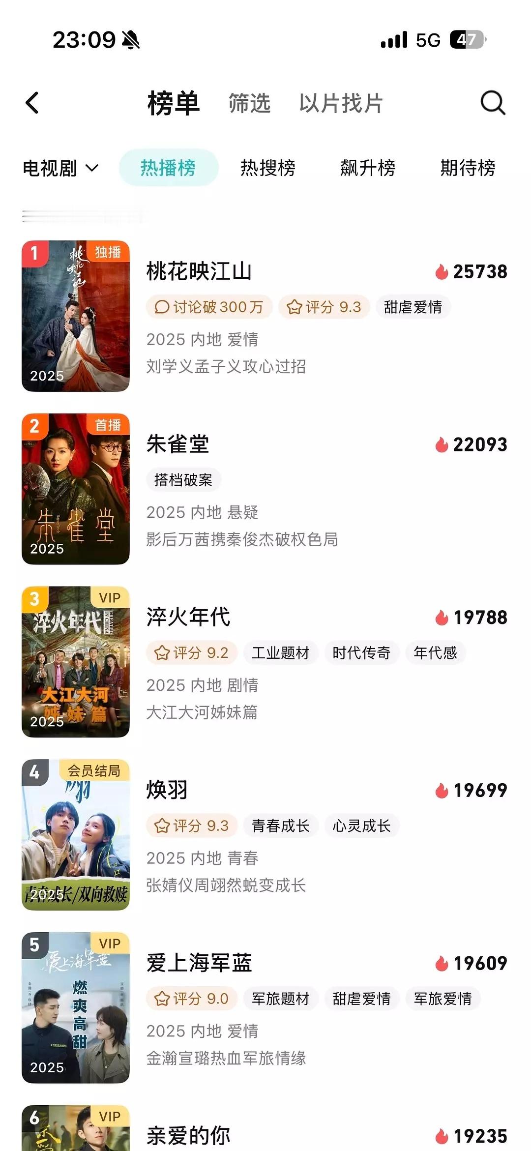 朱雀堂鹅那边热度22000了 ，超过了很多长剧哎包括正午的年代大剧，朱雀堂也是鹅