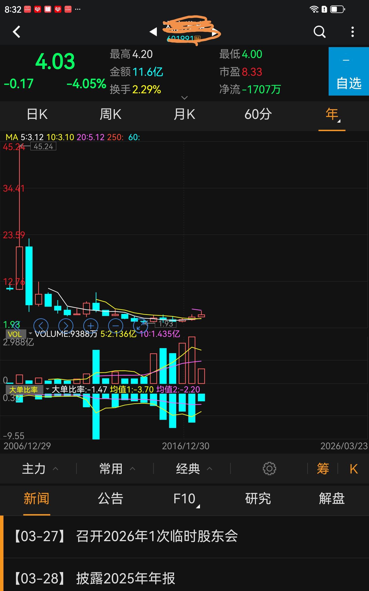 准备加仓加仓！
也许有人说我是疯子，钱多多！
我不疯，钱也不多，只是我的钱不急用