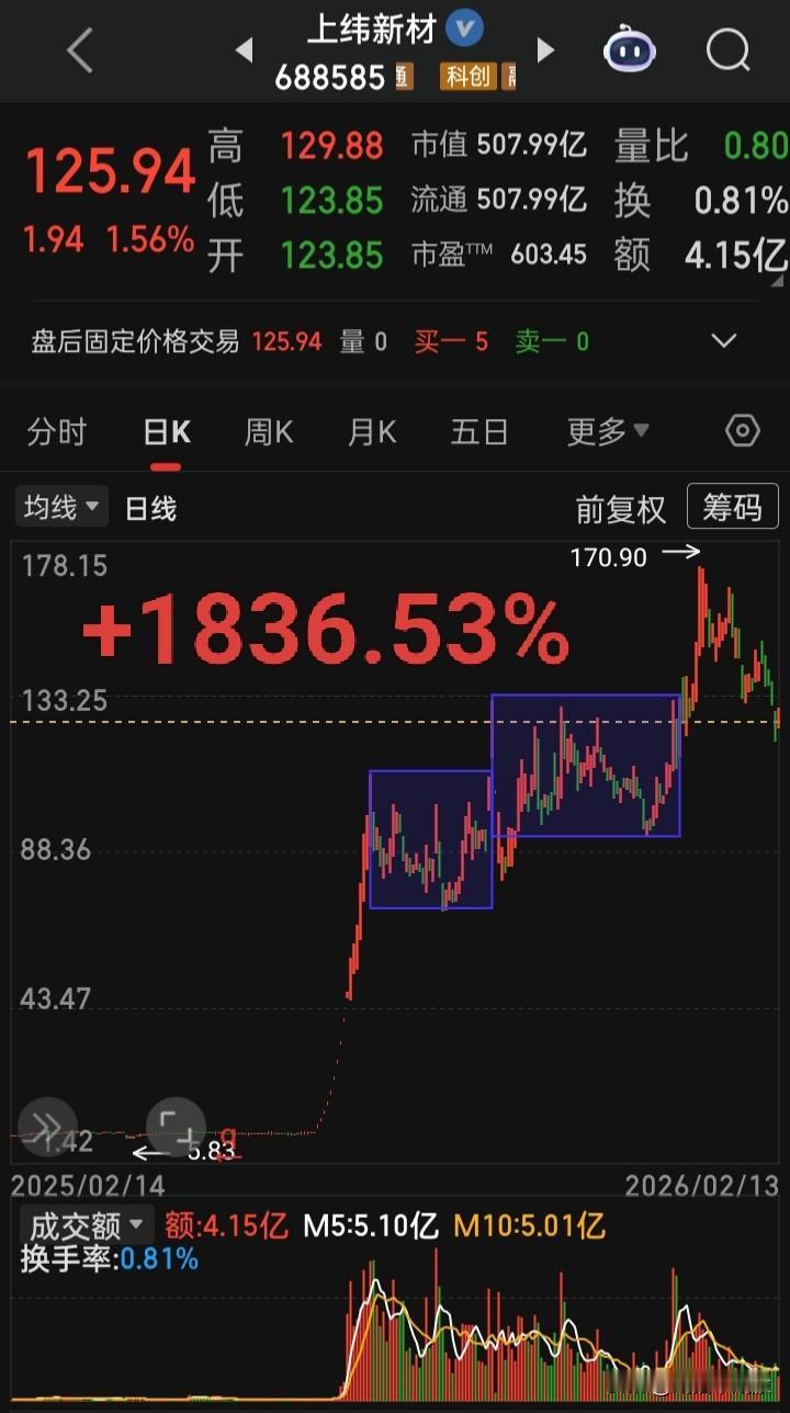 【乙巳蛇年】2025年02月5日-2026年02月13日A股区间涨幅前十
688