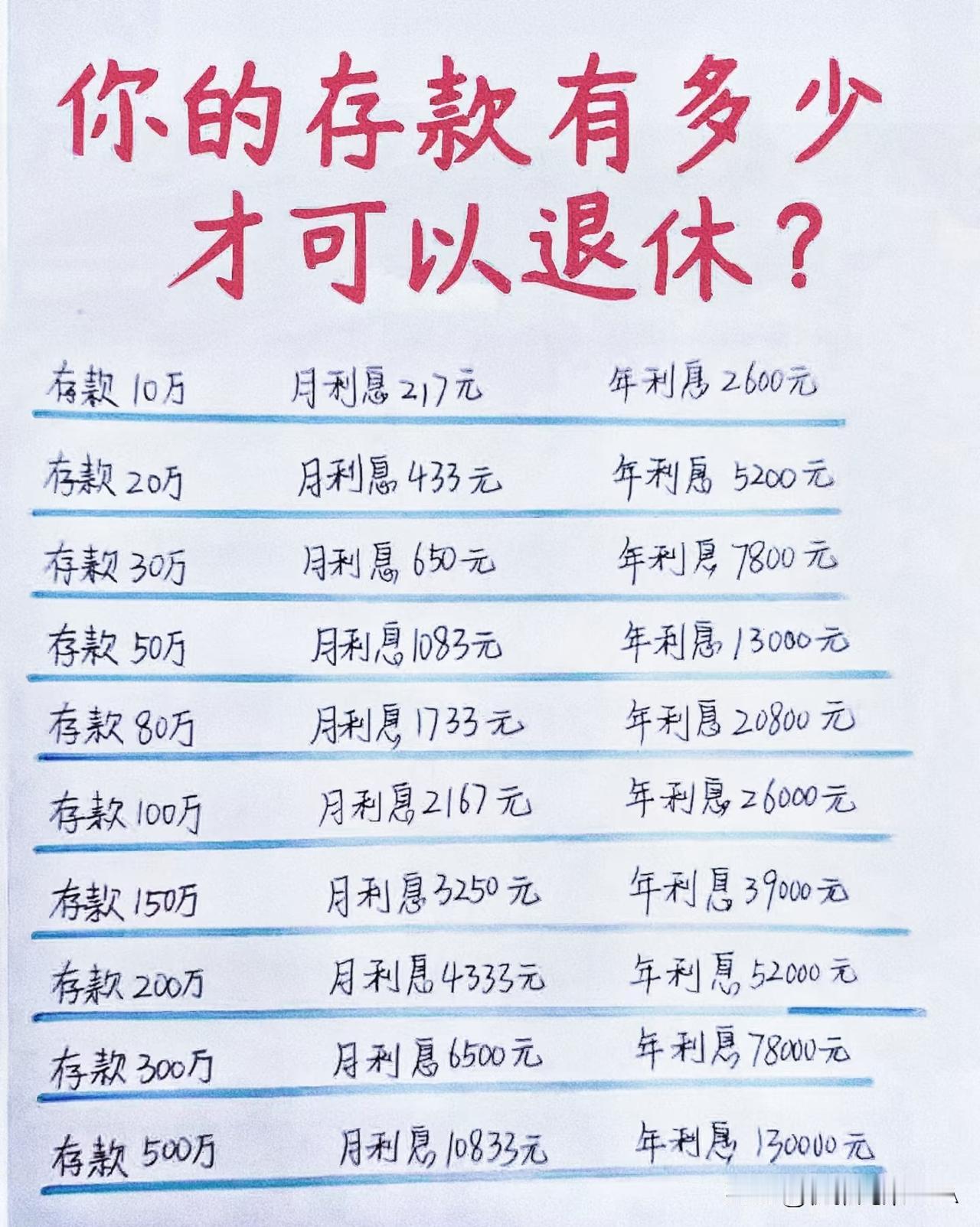 存款多少能退休？算完这组利息我沉默了…☞☞☞
 
大家有没有算过手里的存款，够不