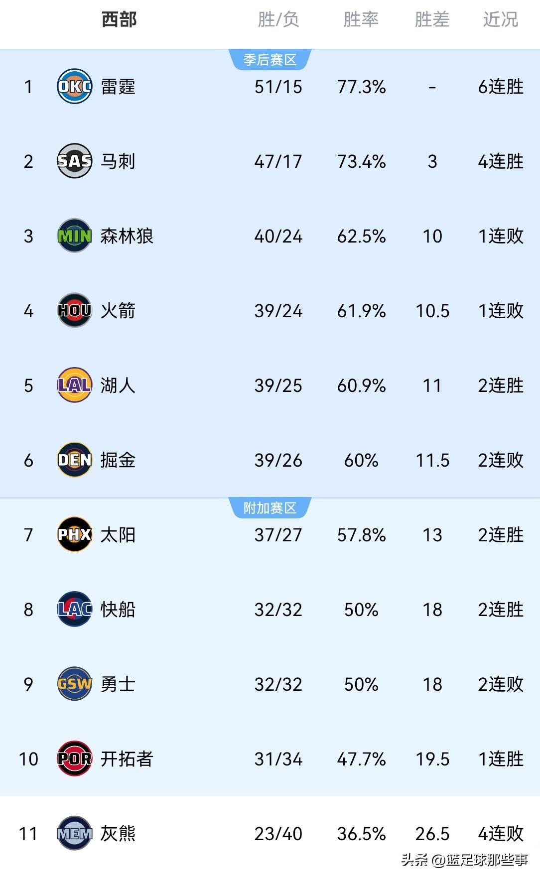 NBA西部最新积分榜：亚历山大三分绝杀，雷霆力克掘金6连胜巩固榜首，亚历山大常规