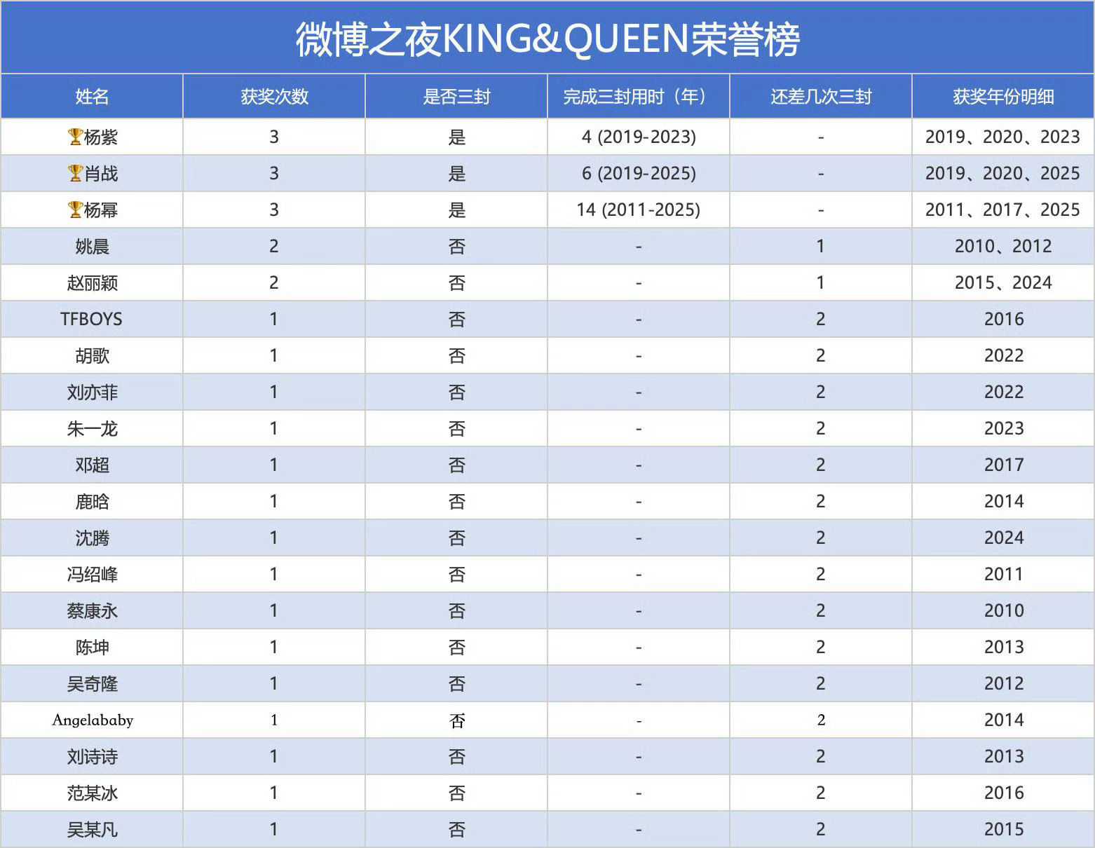 杨紫微博Queen是三封时间最短的 2019 2020是粉丝投票杨紫都是断层第一