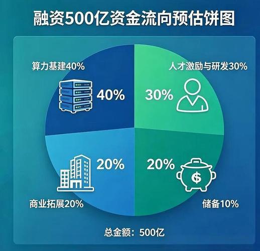 融资500亿，DeepSeek究竟有多强大？如果说，最终全部落地，那这不仅是中国