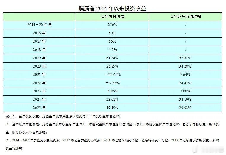 2025年，腾腾爸的年度总体投资收益率为19.19%。勉强算是跑赢了沪市大盘吧。