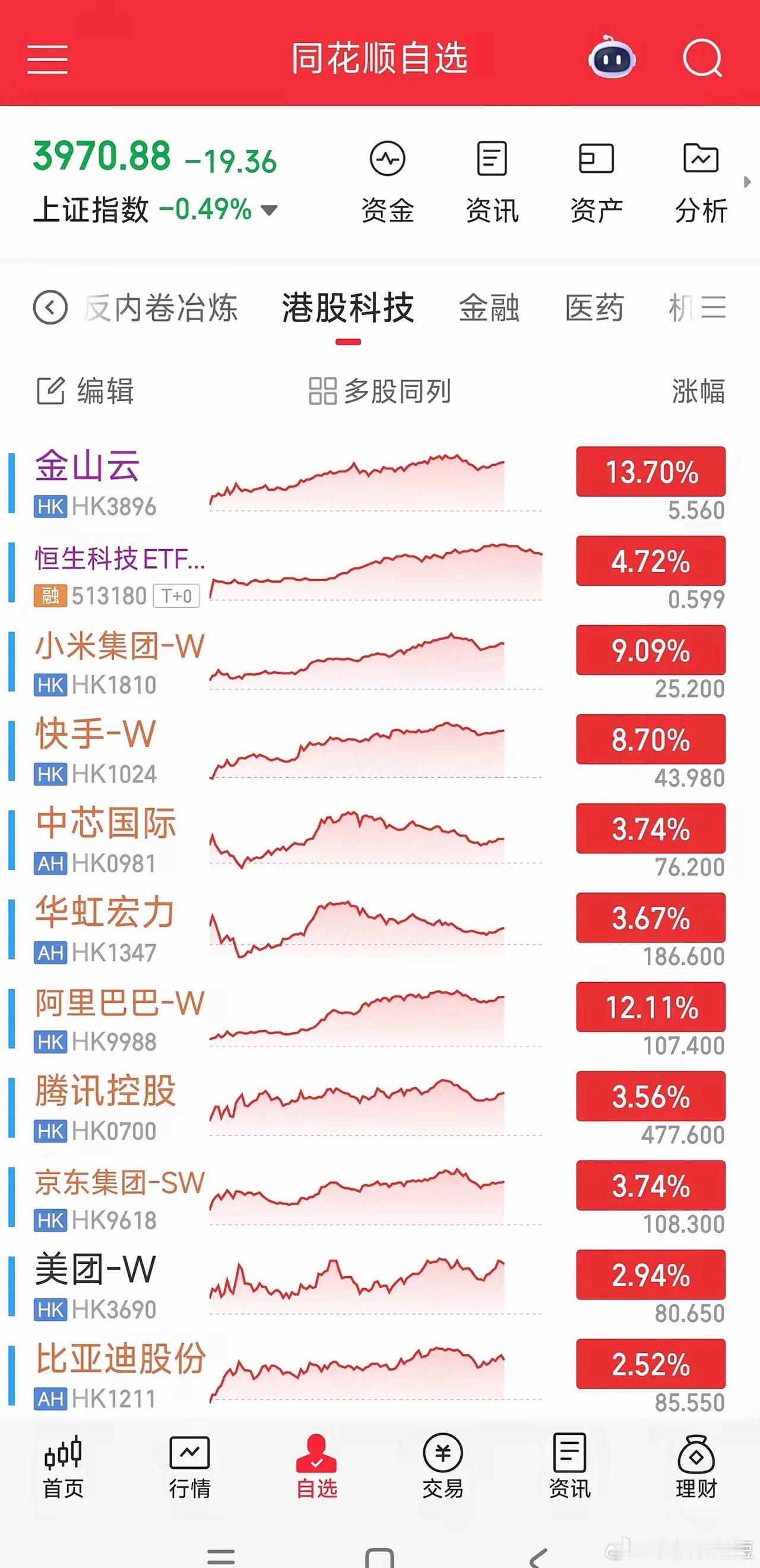 小米集团大涨超9%今天恒生科技的老登股们终于都发力了，科技新贵们则继续调整。阿里