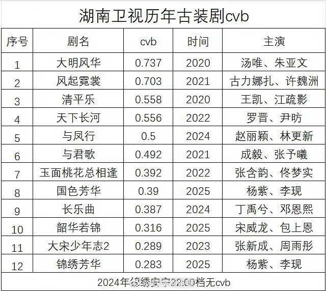 湖南卫视历年古装剧cvb收视 ​​​