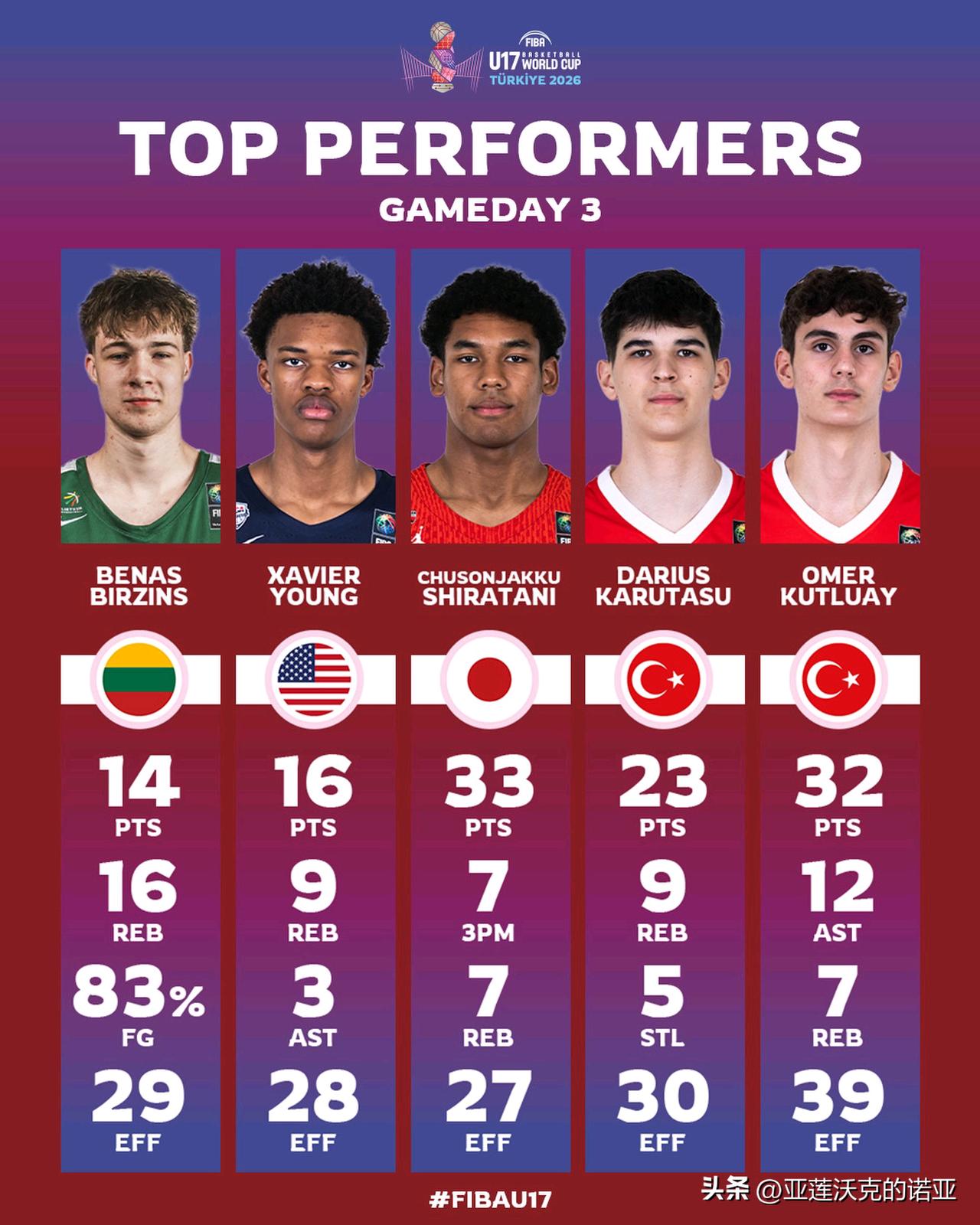 U17男篮世界杯第三日，FIBA官网评选的最佳球员表现奖，立陶宛Benas Bi