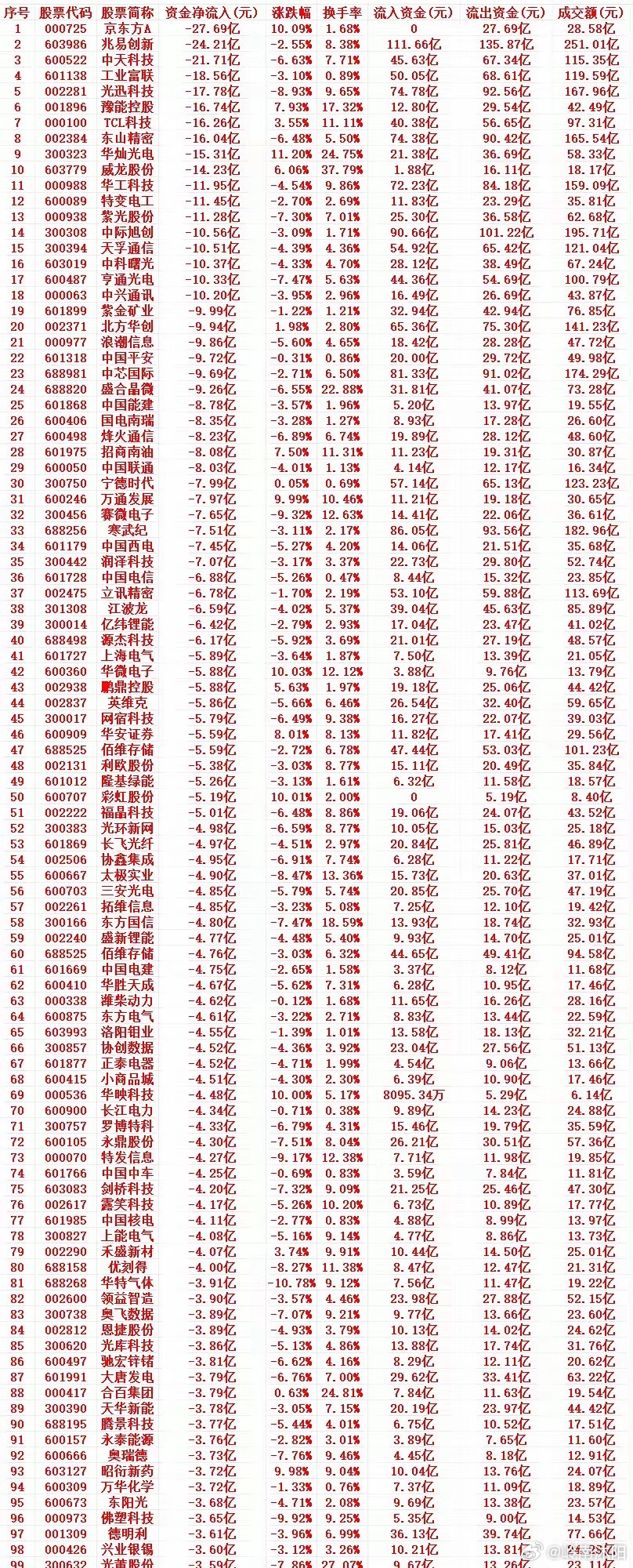 5月21日周四收盘 主力高位大额减持个股前100名单1 000725 京东方A 