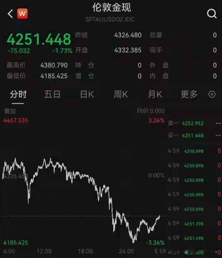 “刚买就跌”哀嚎一片！黄金高台跳水，下周股市要变天

昨夜，无数黄金投资者的心，