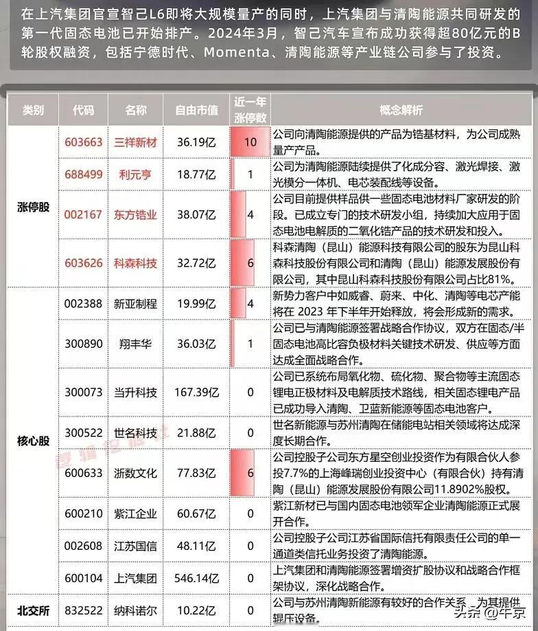 多角度看固态电池概念股

1。3月26日，vivo新品发布会上，行业首发了半固态