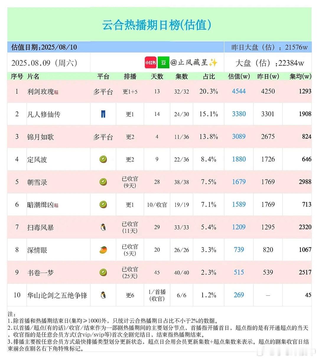 2025暑期档在播云合估值：1 、利剑玫瑰 、20.3%、 4544w、集均12