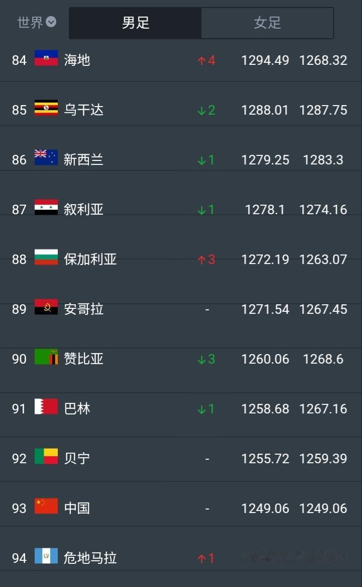 国际足联最新排名，中国男足排在第93位，比巴林、叙利亚的排名还低，世界杯扩军到4