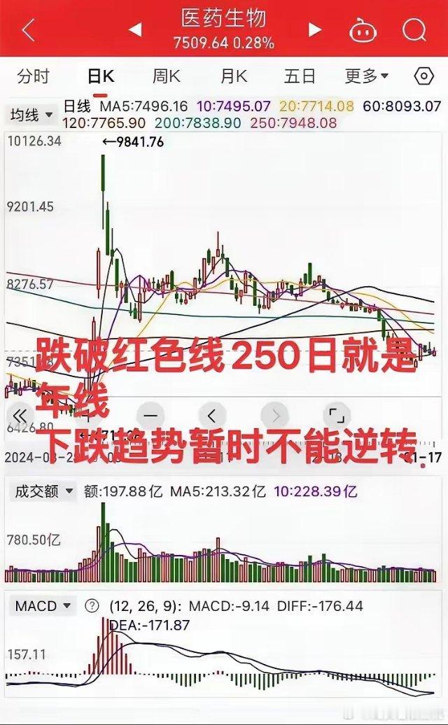 医药生物何时可抄底？看完明白。        医药生物的走势前面分析过好几次，目