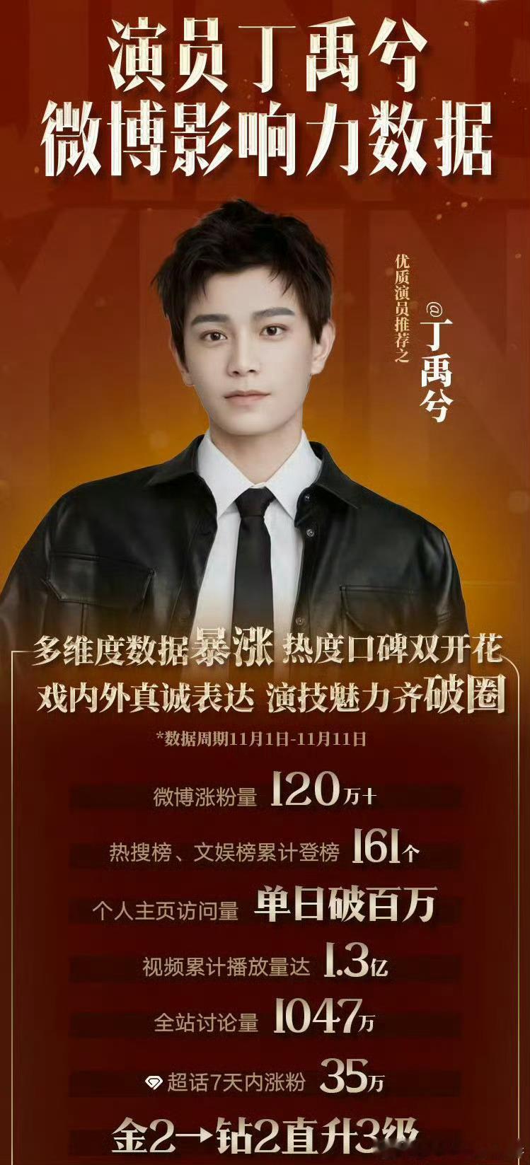 最近丁禹兮的热度也是高起来了呀 粉丝数上涨 新商务待播剧都来了 期待发展哦[馋嘴