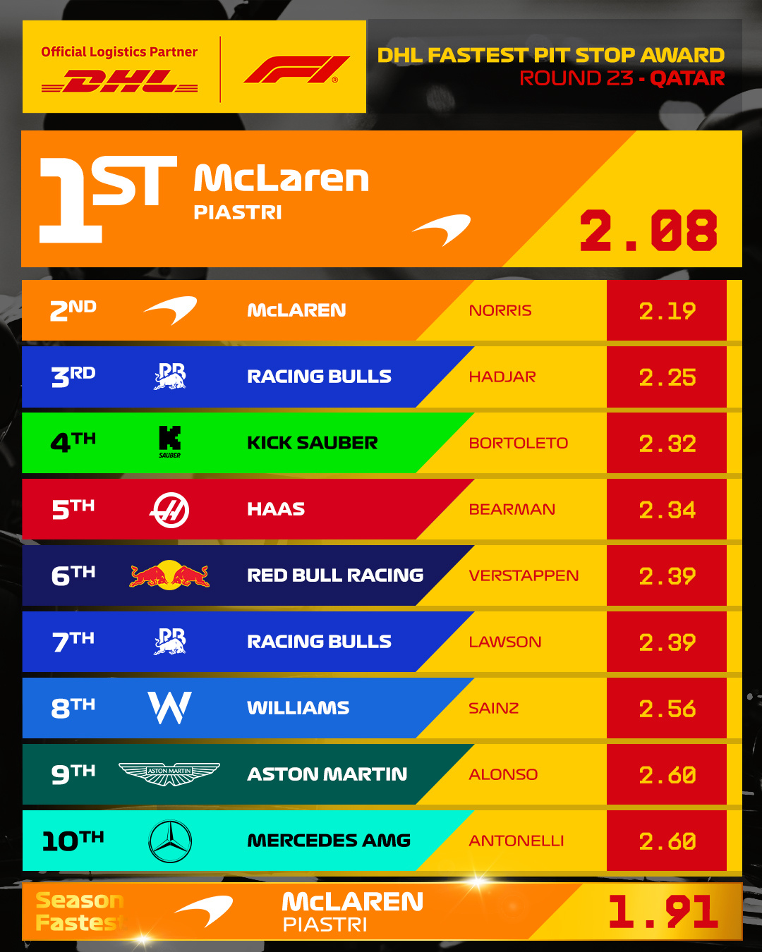 卡塔尔赛后官方最快的一次换胎是2.08秒，那昨天直播画面里出现的1.8秒是啥F1