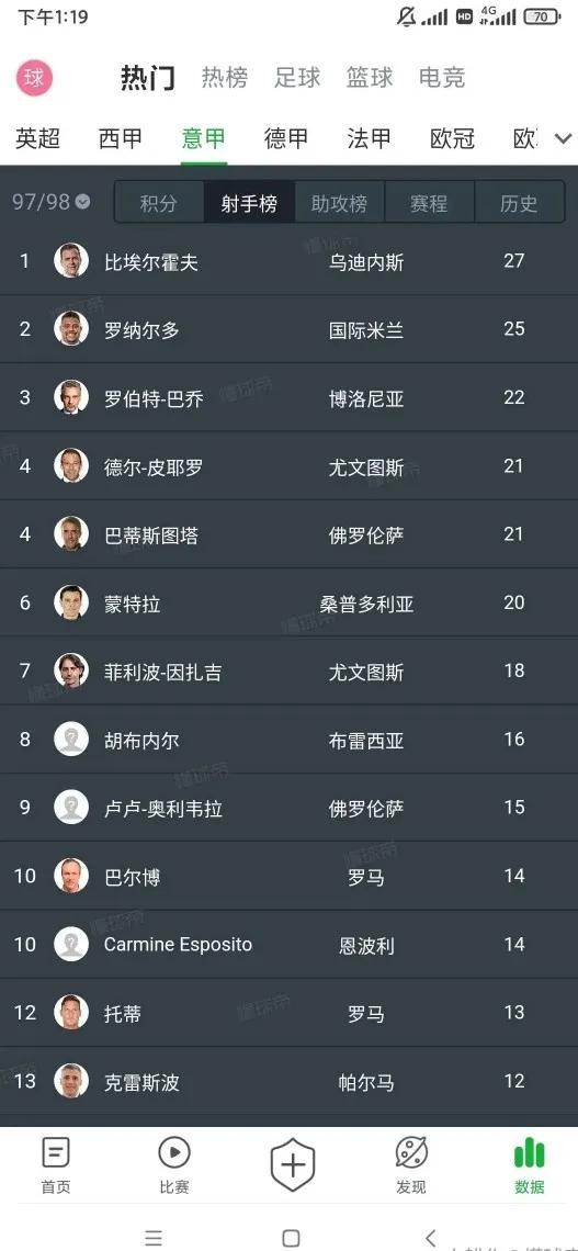 97-98赛季的意甲射手榜，真是群星云集。罗纳尔多、巴乔、比埃尔霍夫、皮耶罗、巴