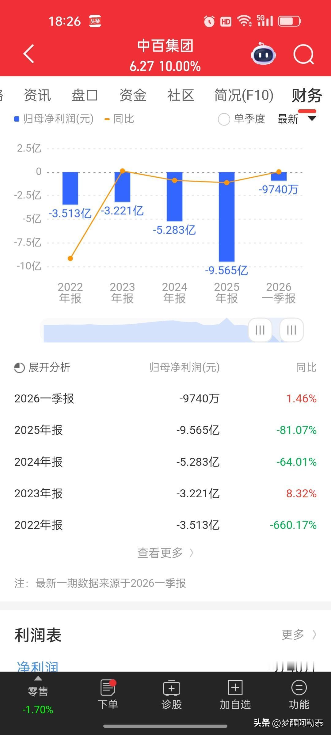 大盘全线大跌，亏损股底部狂拉涨停，A股早就不靠基本面吃饭
 
今天大盘一片绿油油