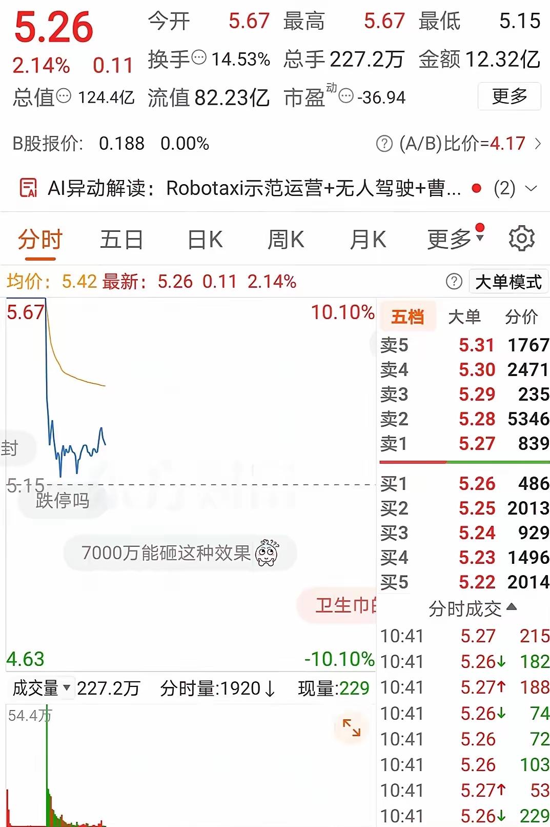 打板亏了10个点，又拉回来一点，但还是亏9个点。

5.67元抢进去，以为挤上了