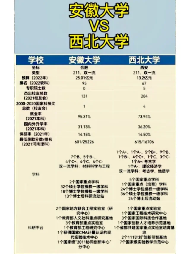 安徽大学和西北大学对比分析！考研高考参考