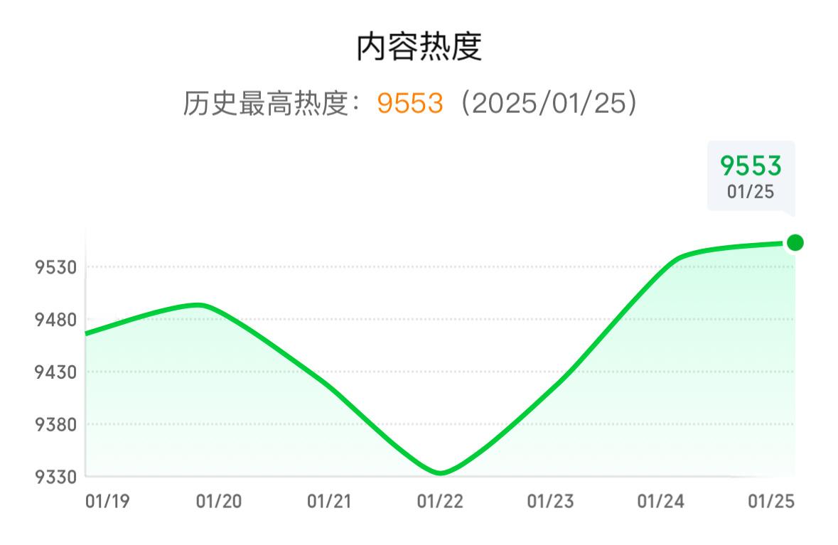 9553‼️长势很好‼️都来35集发弹幕‼️冲新高‼️ 白鹿白烁 ✨  