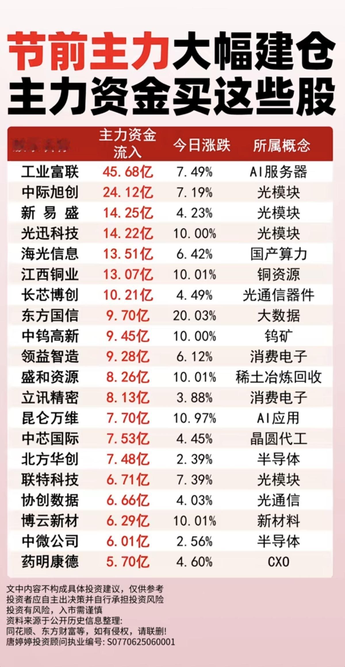节前主力大幅建仓：主力资金买了这些股！

1.光模块
2.光通信器件
3.钨矿