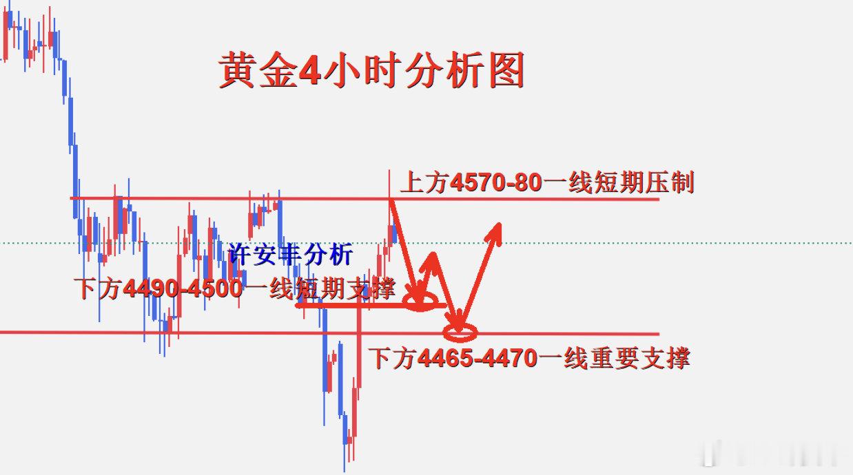 黄金现货黄金v+粉丝订阅财经黄金 下周金价行情分析！ 