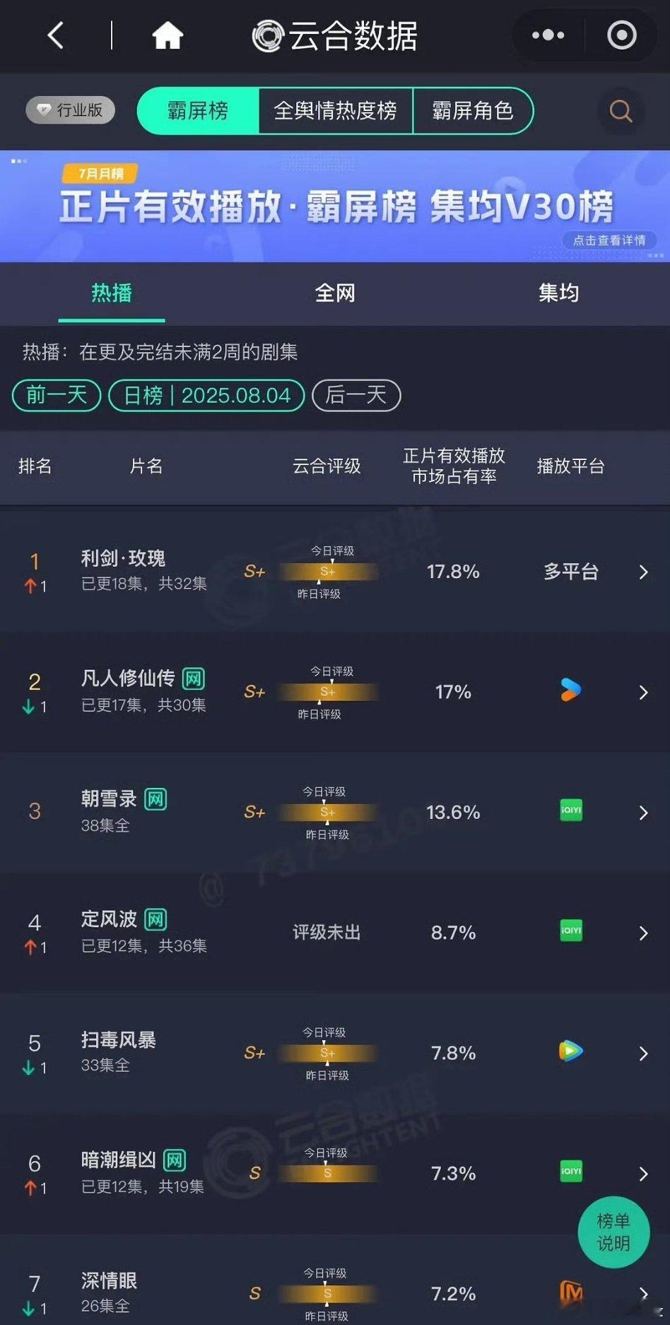 当1了 果然[捂嘴哭]前几天只敢说想当1来着没想到这么快呜呜呜呜呜呜观众进场挡不
