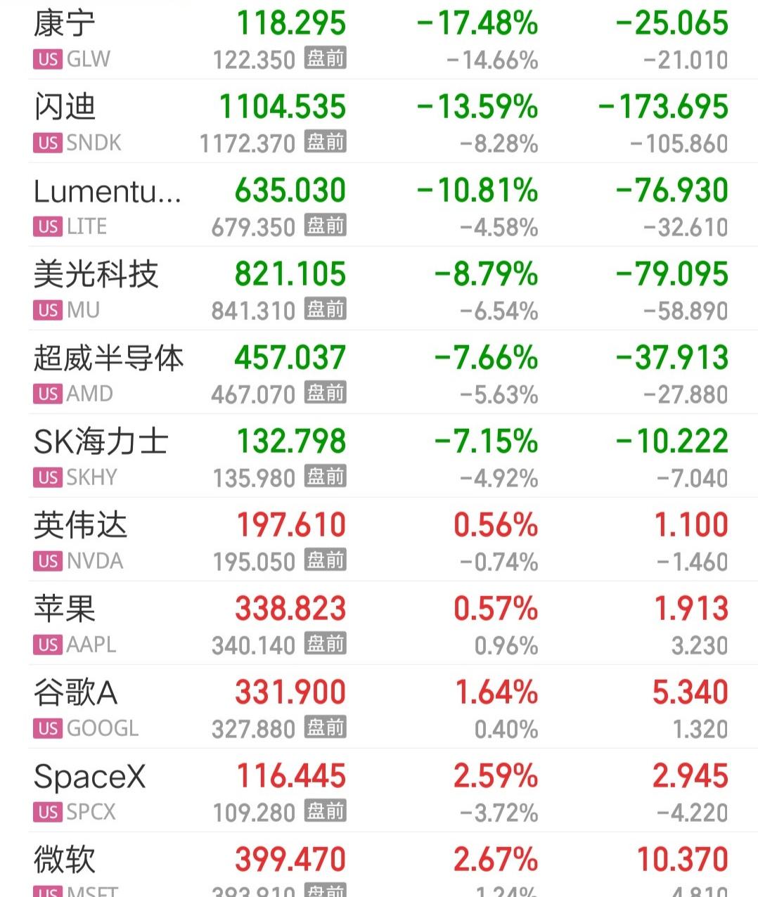 美股昨晚科技股又跌惨了，康宁跌17.48％，闪迪跌13.59％，Lumen跌10