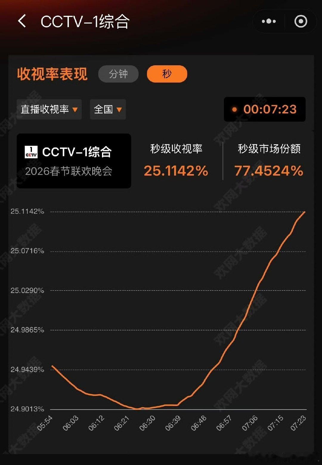 张杰零点独唱含金量 市场份额76.98%，张杰的国民度果然名不虚传！ 