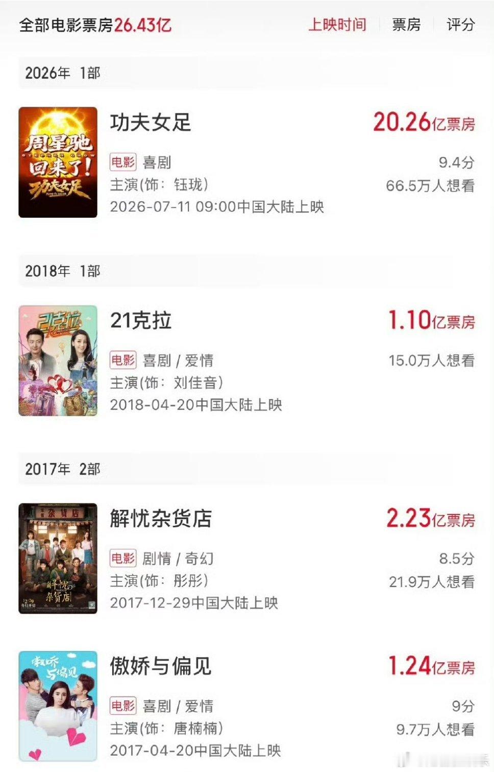 迪丽热巴主演的电影票房都破亿了，只是为什么没有加成 