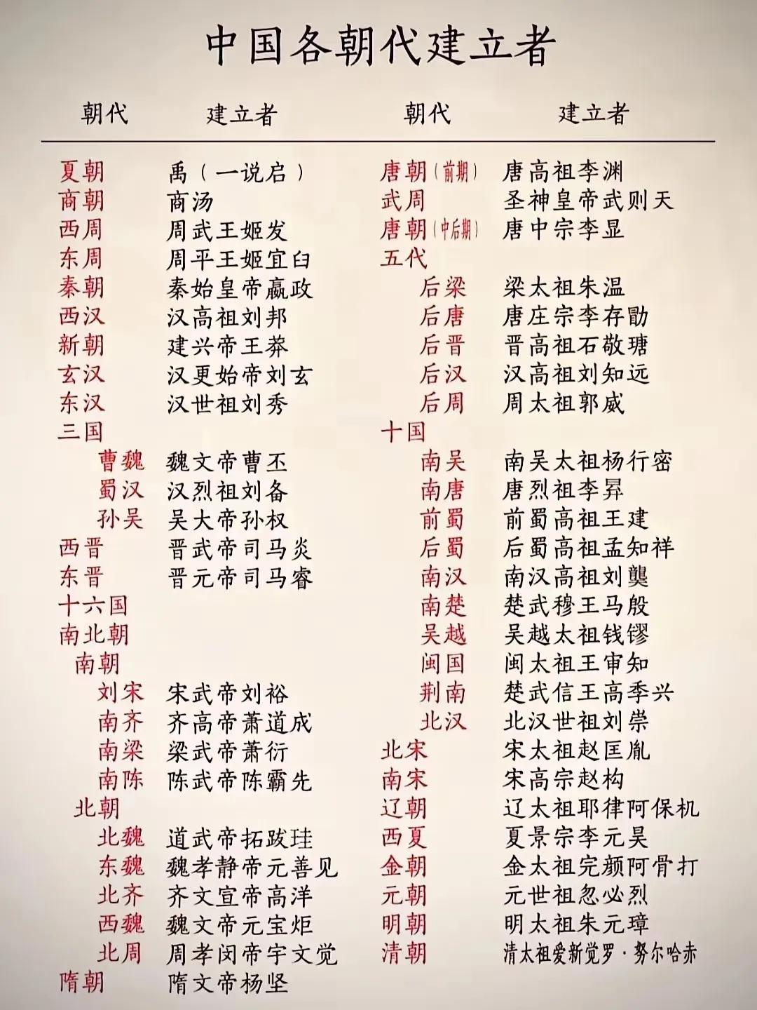 #中国各朝代建立者#