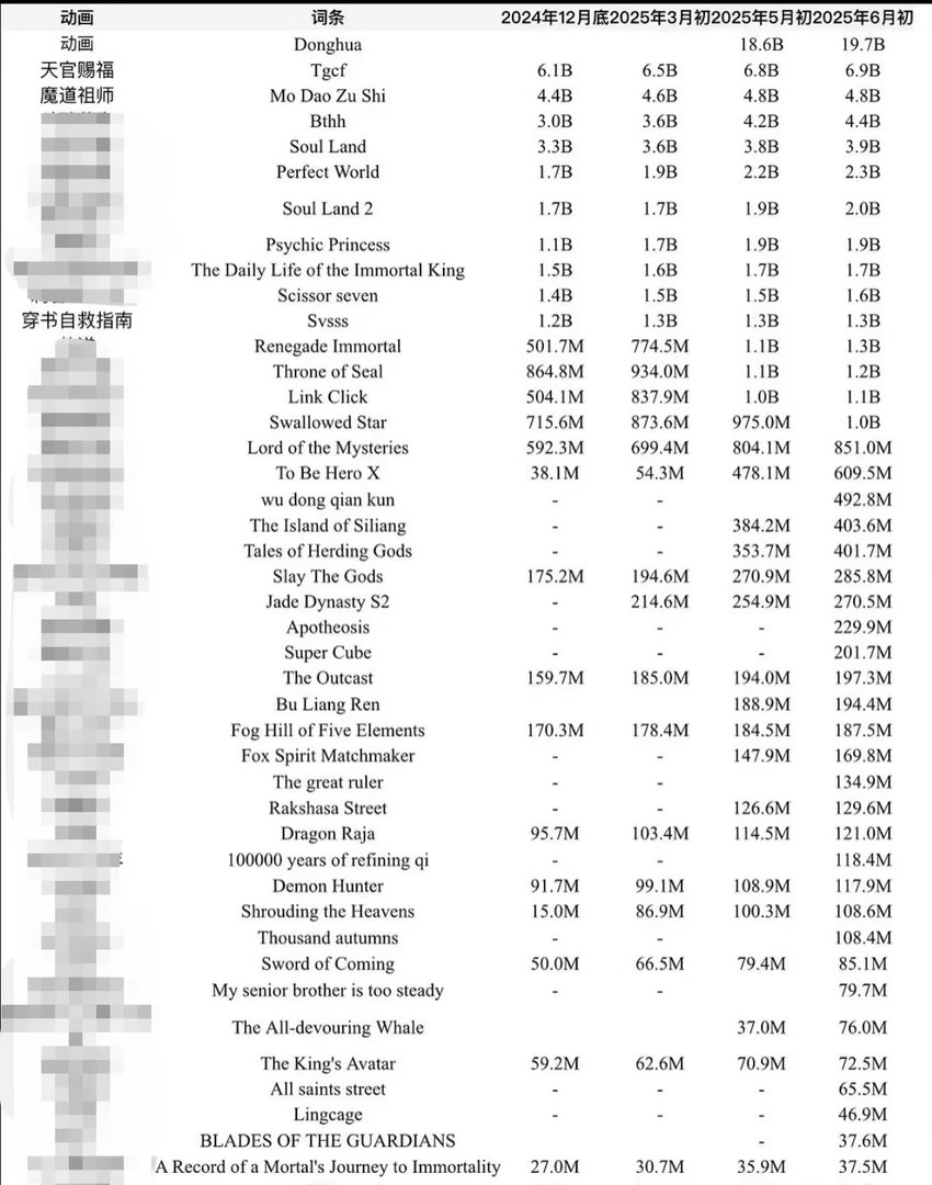 渣魔天不仅在国内，AO3 和tiktok等海外成就都是名列前茅对于在lof日活不
