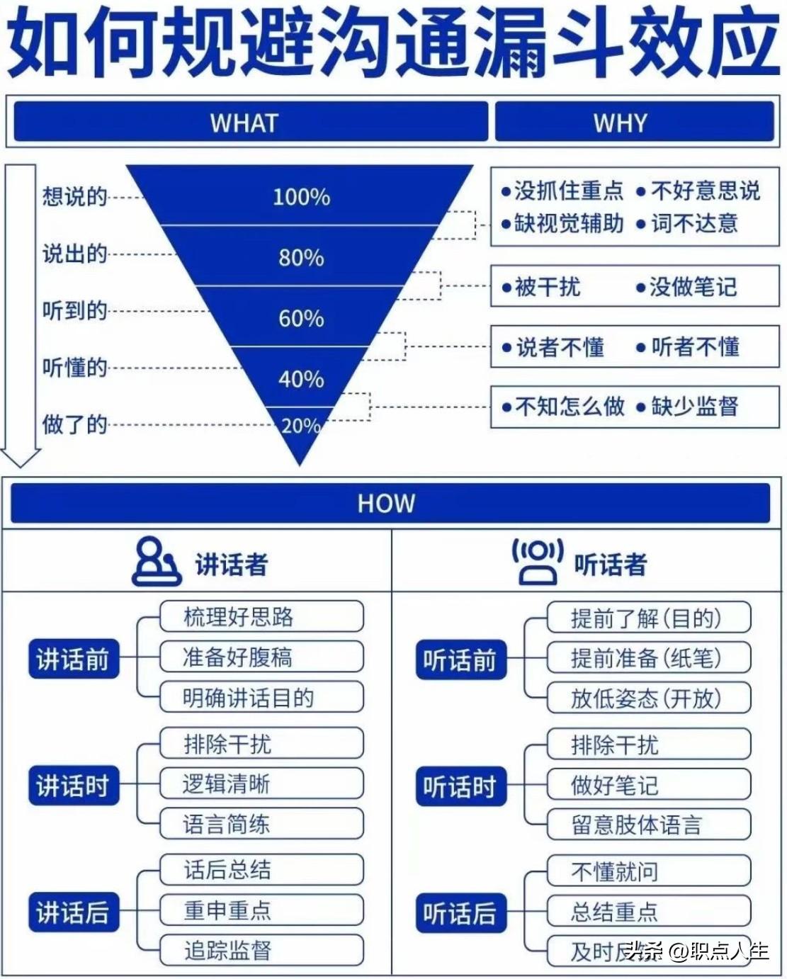 如何规避沟通漏斗效应？