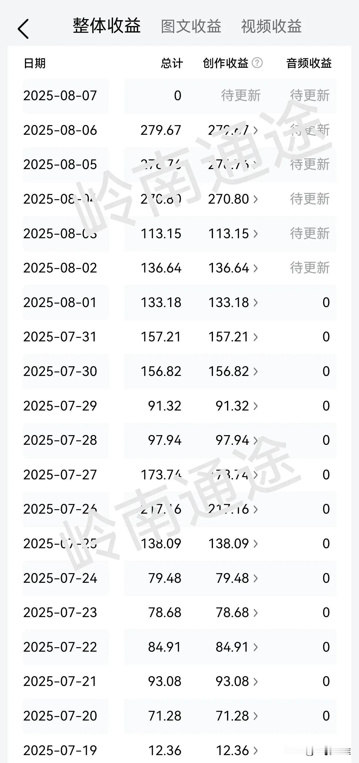 今天是我来头条创作的第2560天，现在我基本上只在头条上面更新自己原创的作品，我
