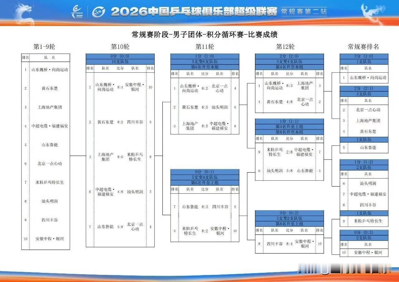 超级难看懂的乒超终于要进入决赛阶段了，男队进入总决赛的队伍是山东魏桥、上海地产、