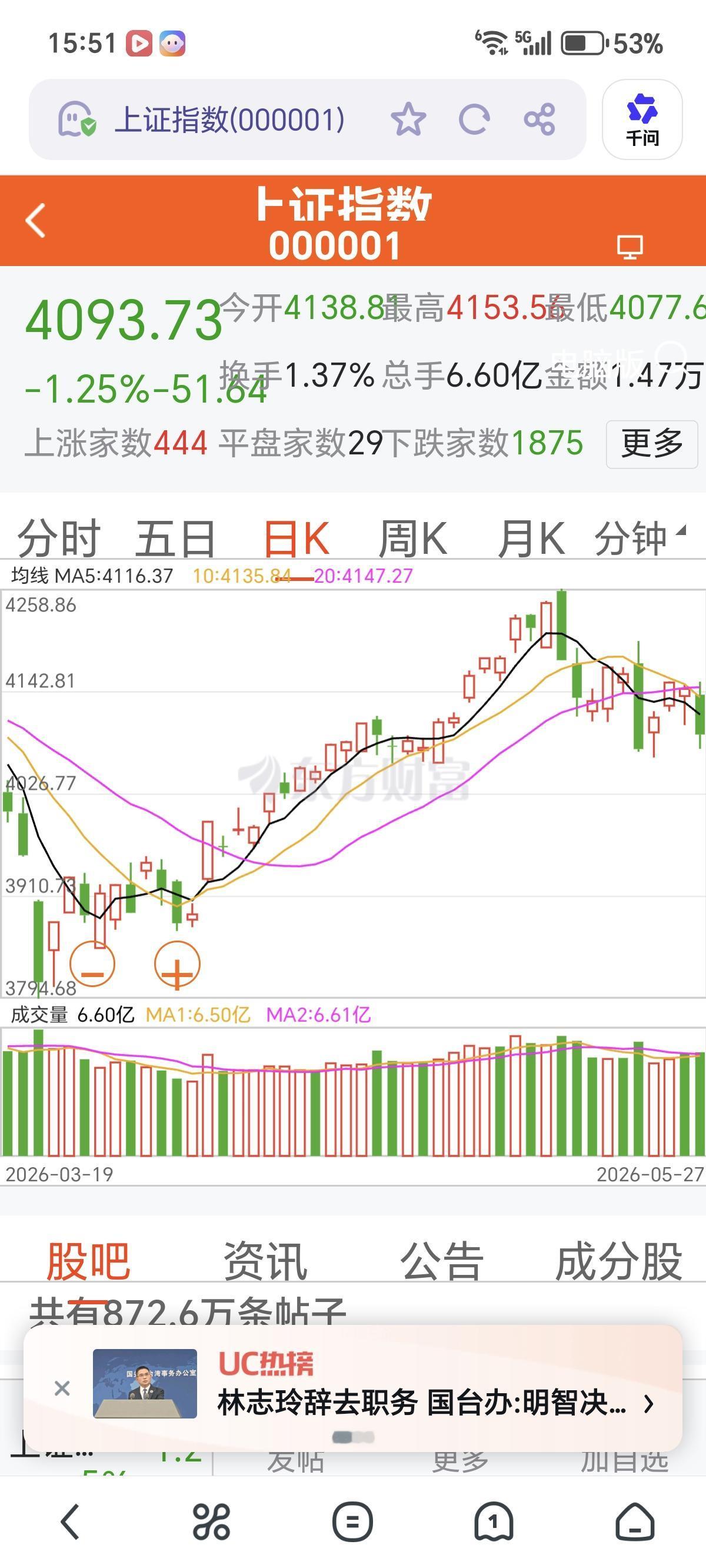 从今天的行情看，明天黑色星期四是大概率。
    看图分析如下：
    上证指