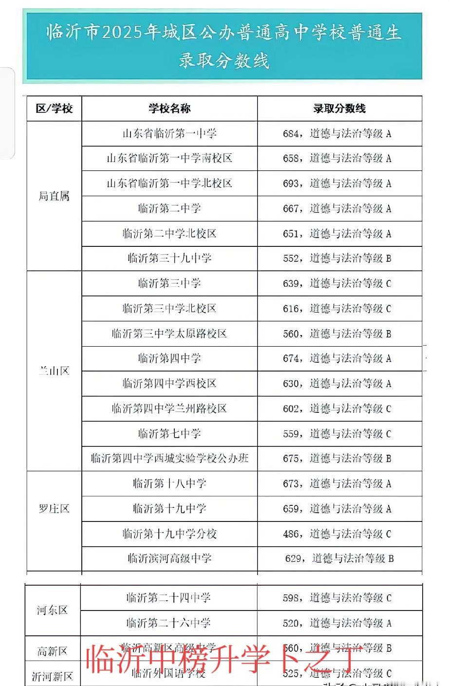 马上又到了2026年临沂中考季，老卜说一下临沂城区的高中，市直临沂一中(本、北、