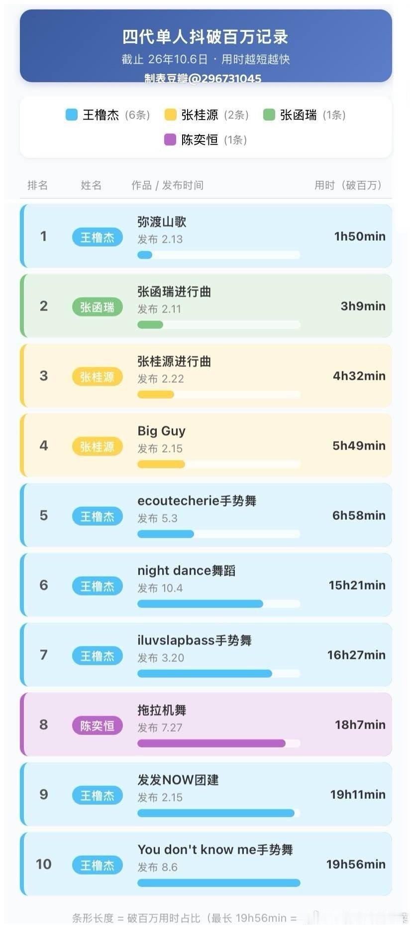 王橹杰超级棒 ​​​