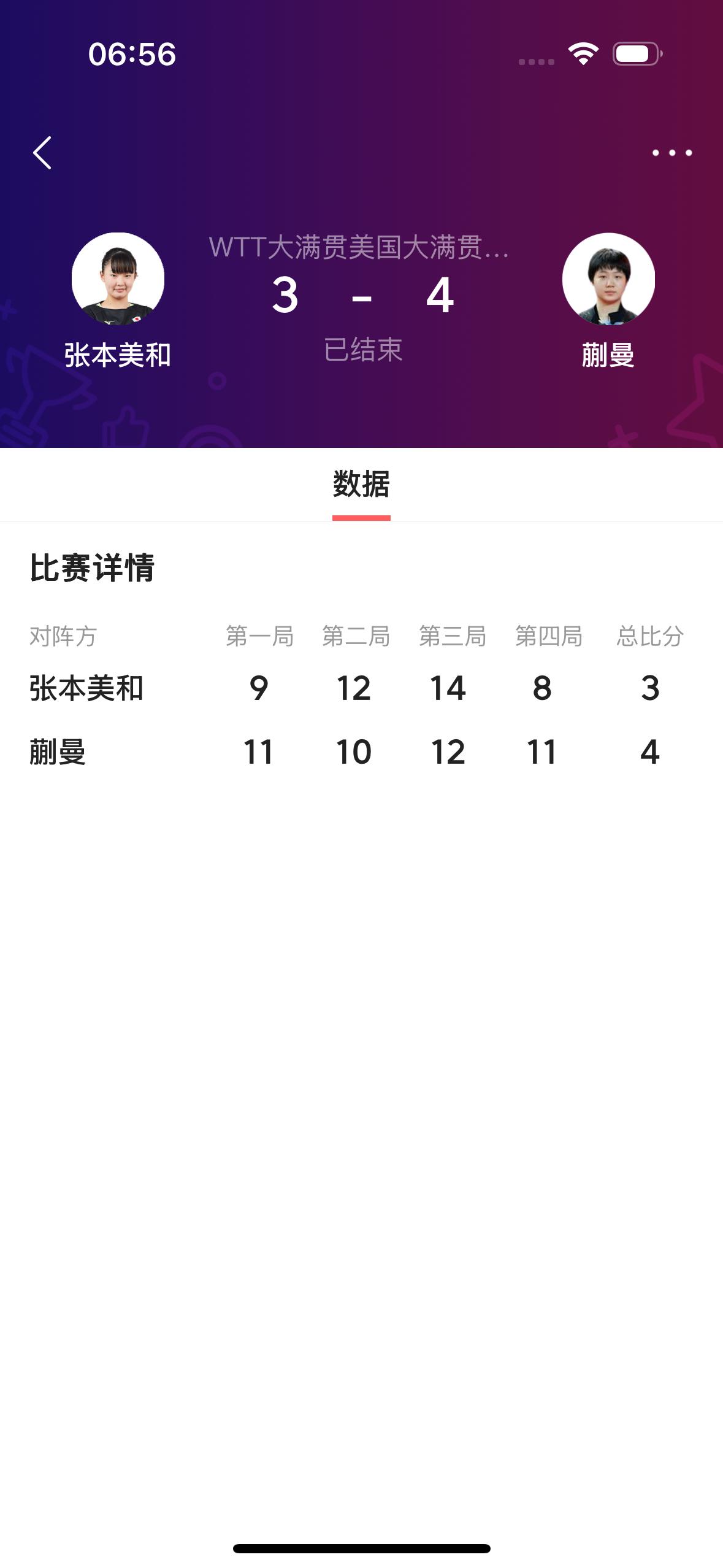 恭喜蒯曼打进决赛！

        在今天凌晨刚刚结束的WTT美国大满贯半决赛
