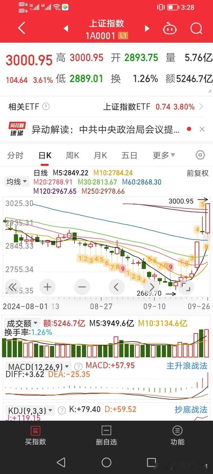 政策市，秒杀一切技术
早盘前，有外媒报道，还会有更大力度刺激措施出台，尽管将信将