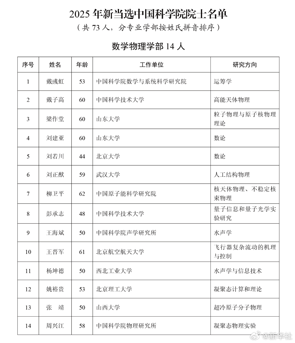 【关于公布的公告】据中国科学院，根据《中国科学院院士章程》《中国科学院院士增选工