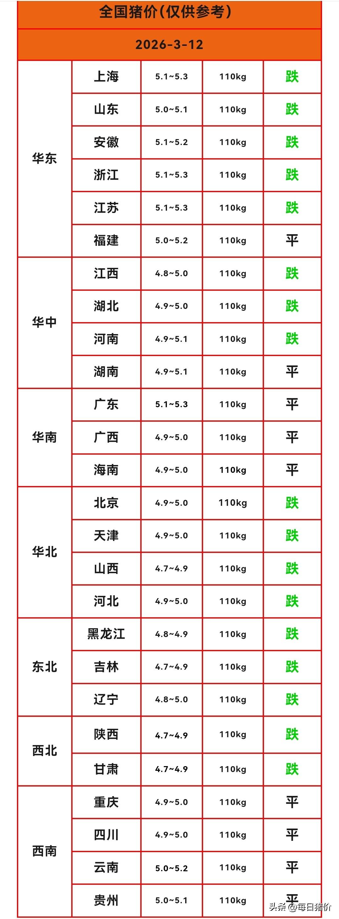 明天（2026.3.12）猪价来了，生猪价格北方地区继续下跌，南方地区止跌企稳。