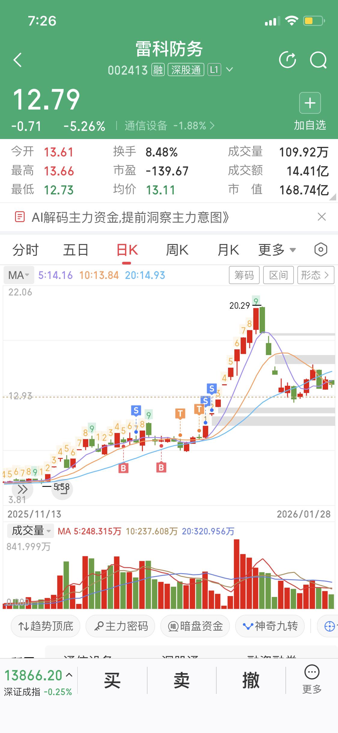“新知识”复盘雷科防务主升浪

众所周知，主包是个爱学习的交易者，近期学习了“两