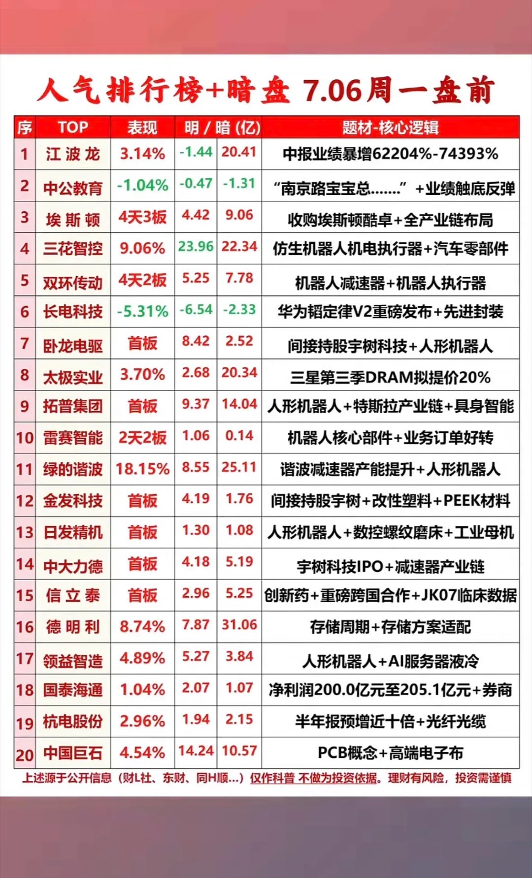 7.06周一盘前人气+暗盘榜单解读 