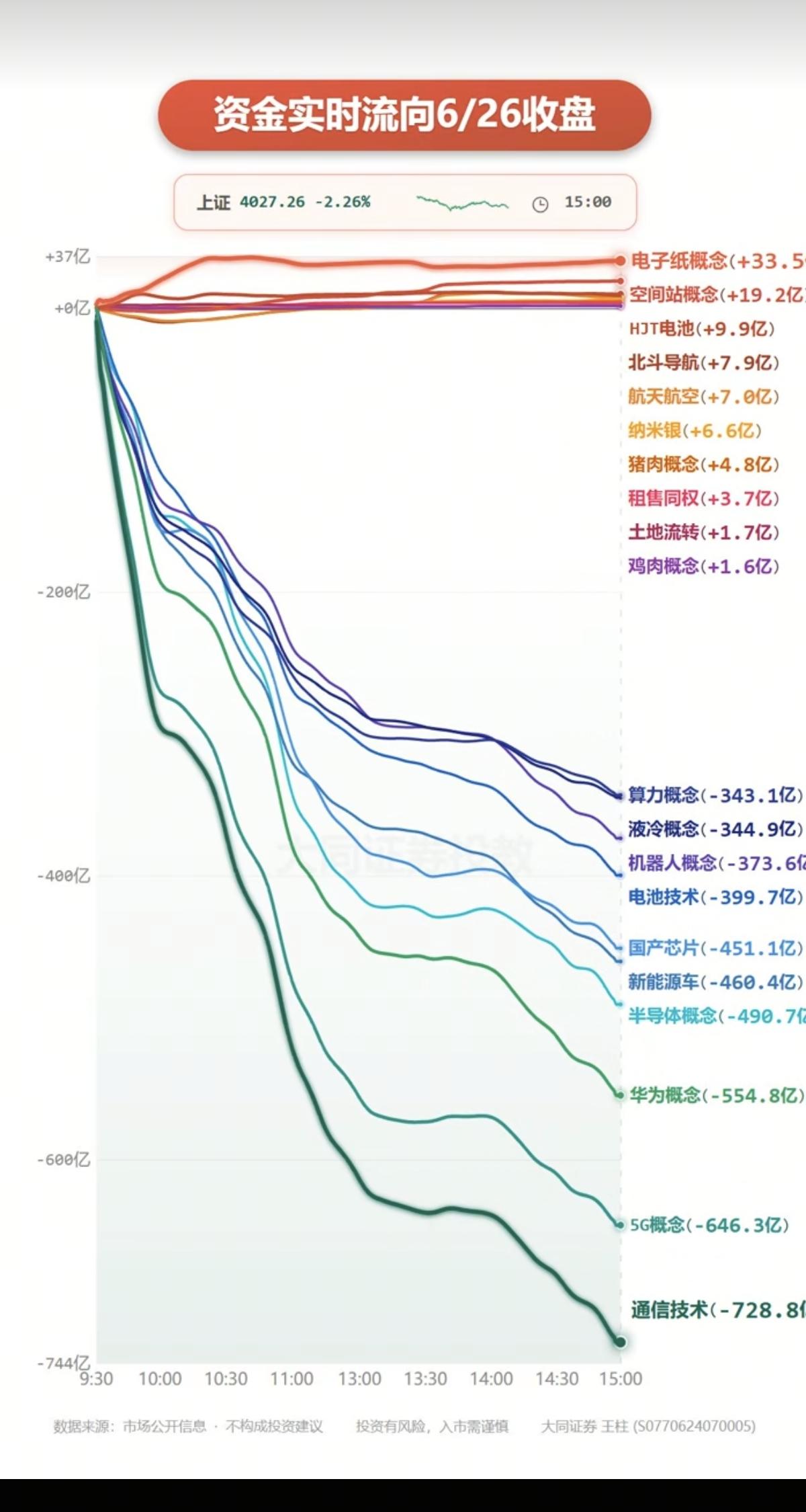 6.26周五  分时资金流向+全天监测！

资金抢筹：
电子纸、空间站、HJT电